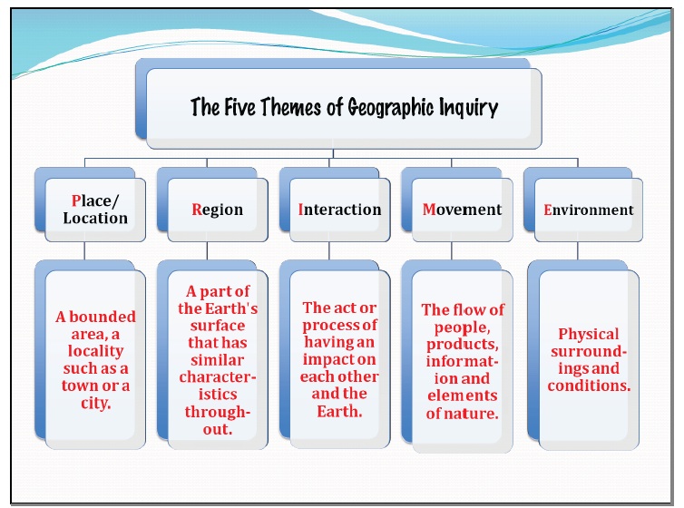 what are the five themes of geography and their definitions